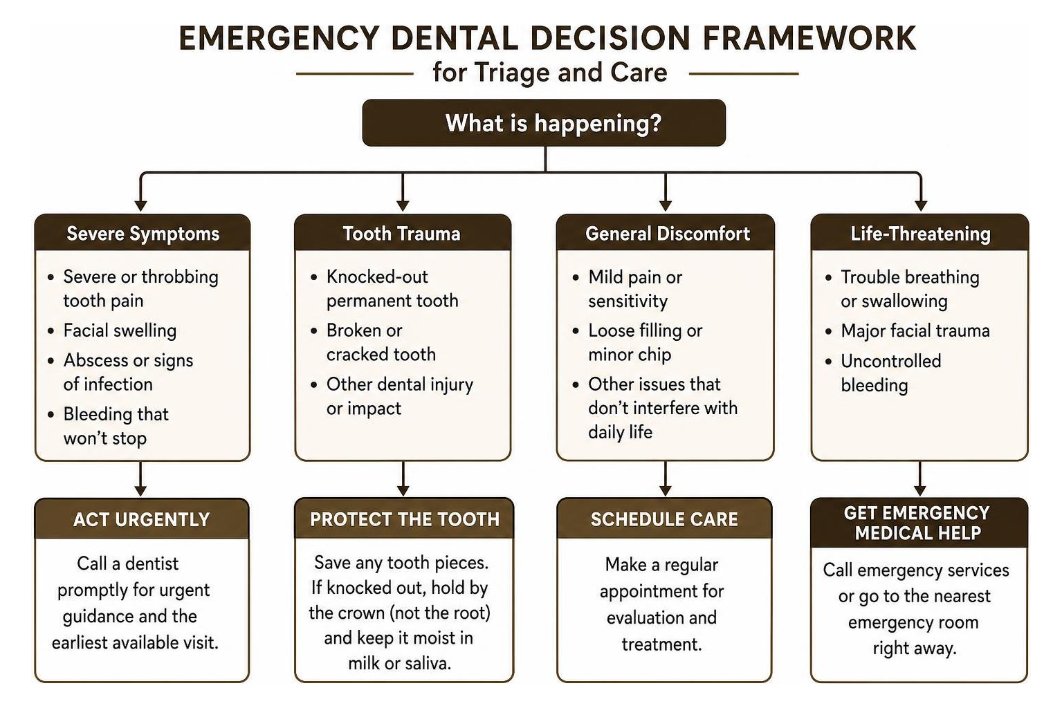 Emergency dental decision framework for triage and care