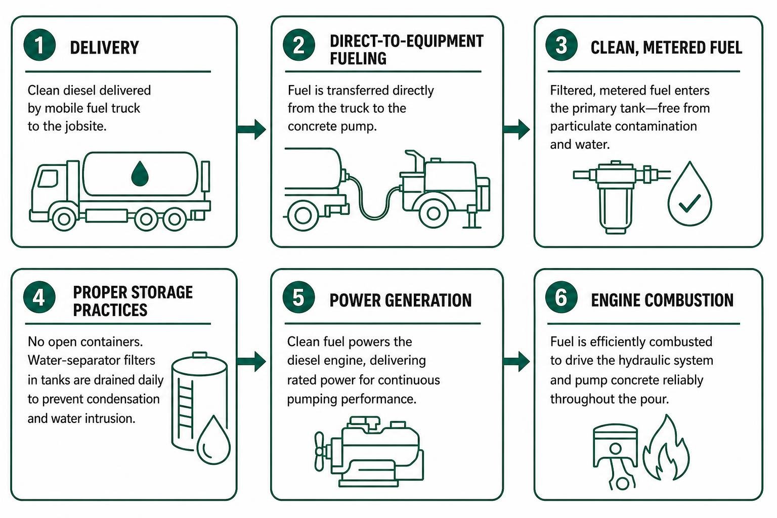 Process framework for secure jobsite fuel management from delivery to engine combustion Process framework for secure jobsite fuel management from delivery to engine combustion