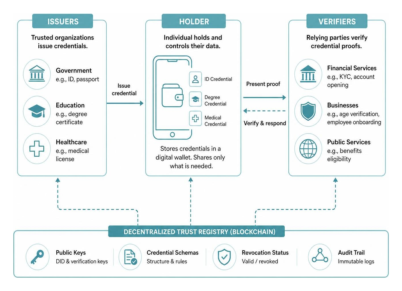 decentralized identity architecture showing issuers, holders, and verifiers decentralized identity architecture showing issuers, holders, and verifiers