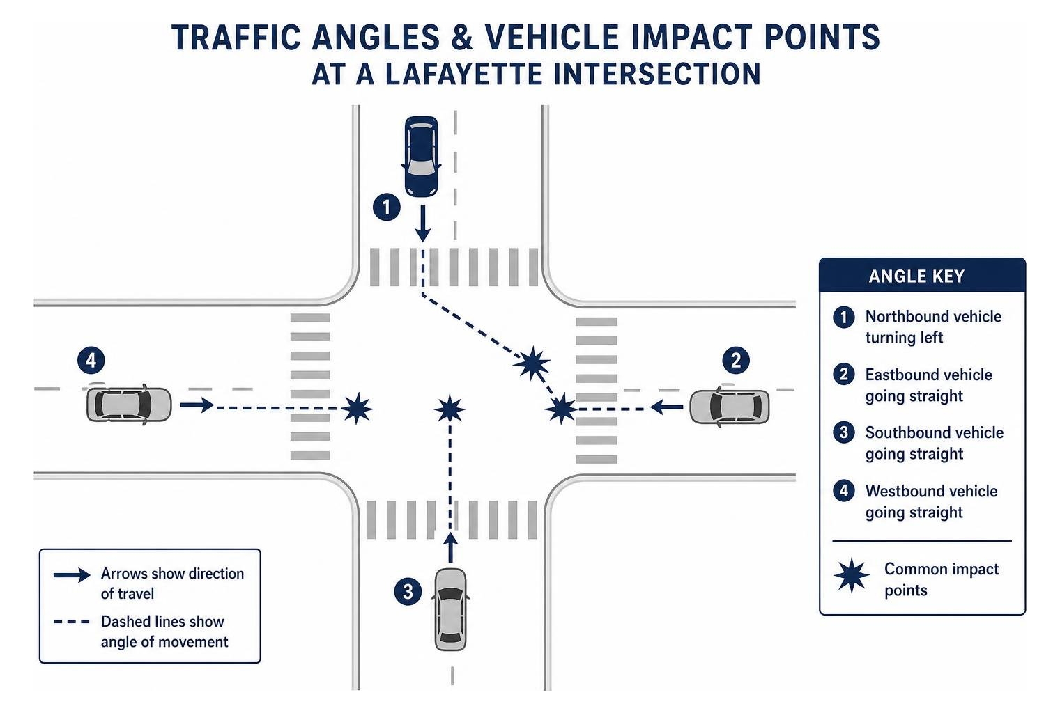 Diagram showing traffic angles and vehicle impact points at a Lafayette intersection Diagram showing traffic angles and vehicle impact points at a Lafayette intersection