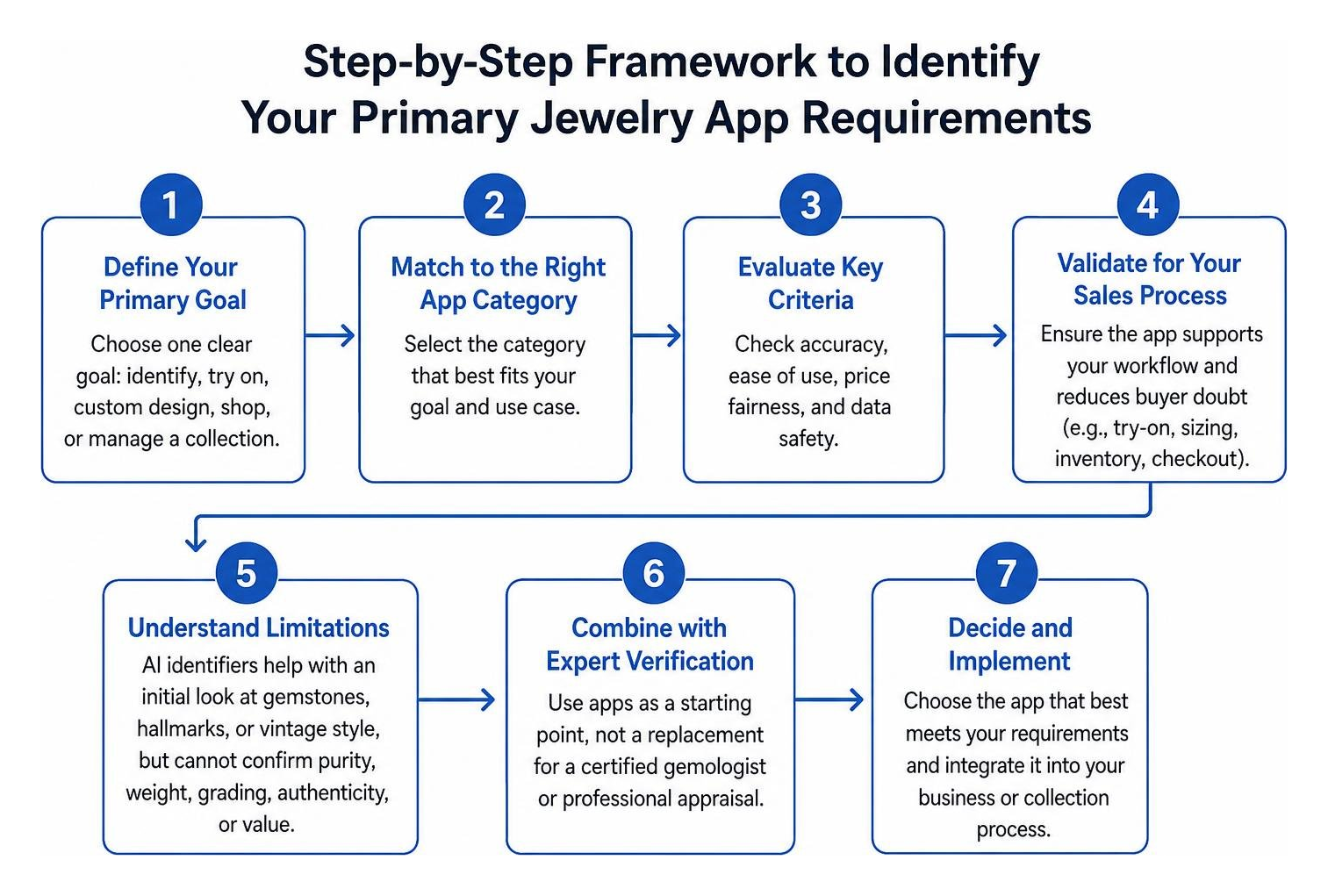 Step-by-step framework to identify your primary jewelry app requirements