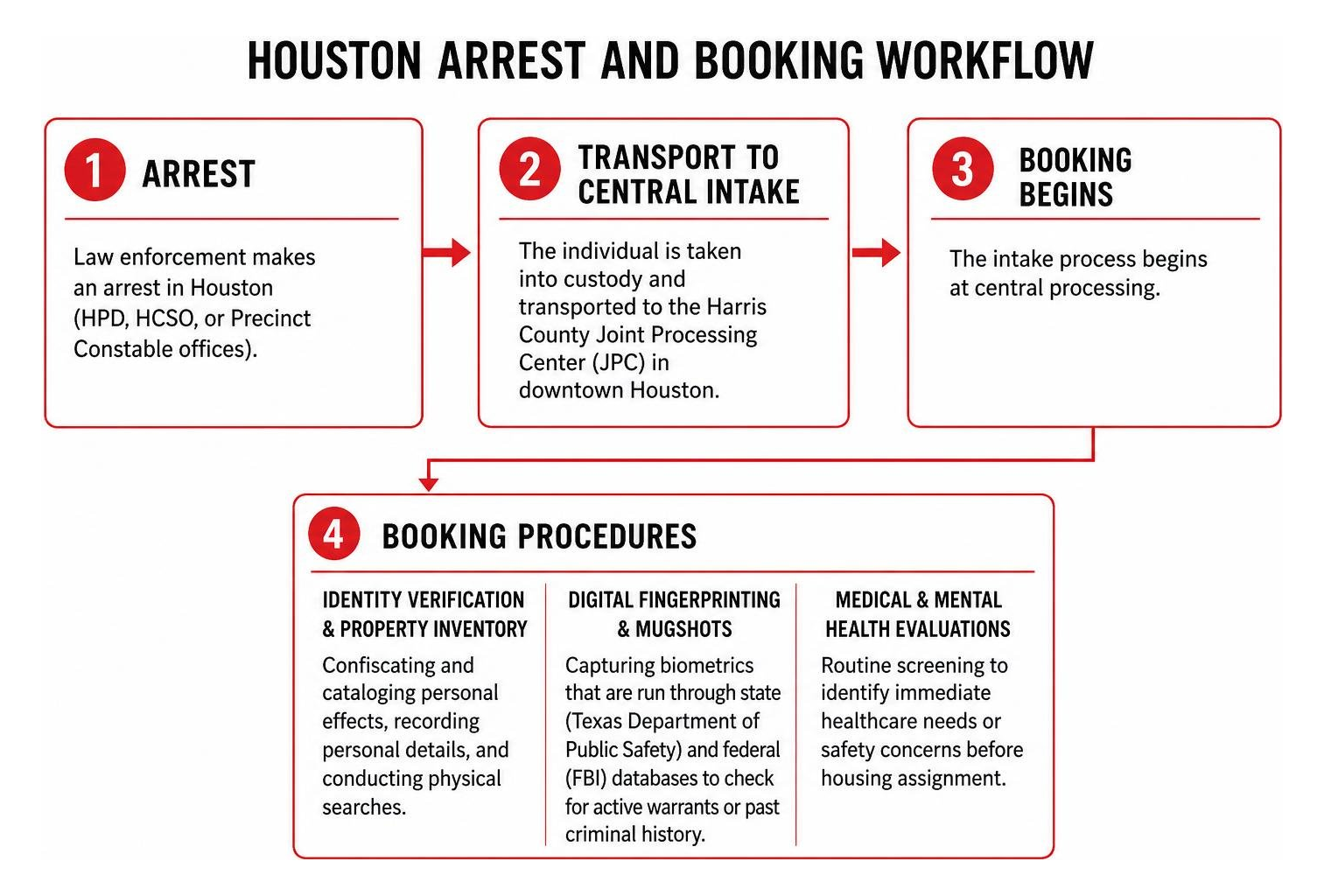 Houston arrest and booking workflow diagram Houston arrest and booking workflow diagram