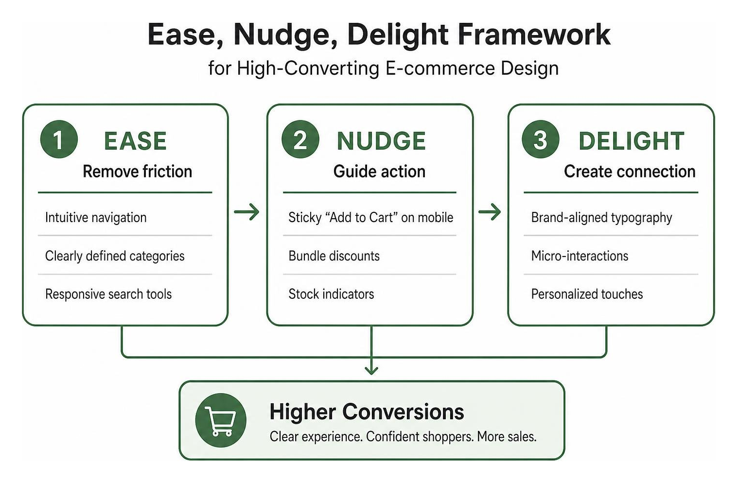 Ease, Nudge, Delight framework for high-converting e-commerce design