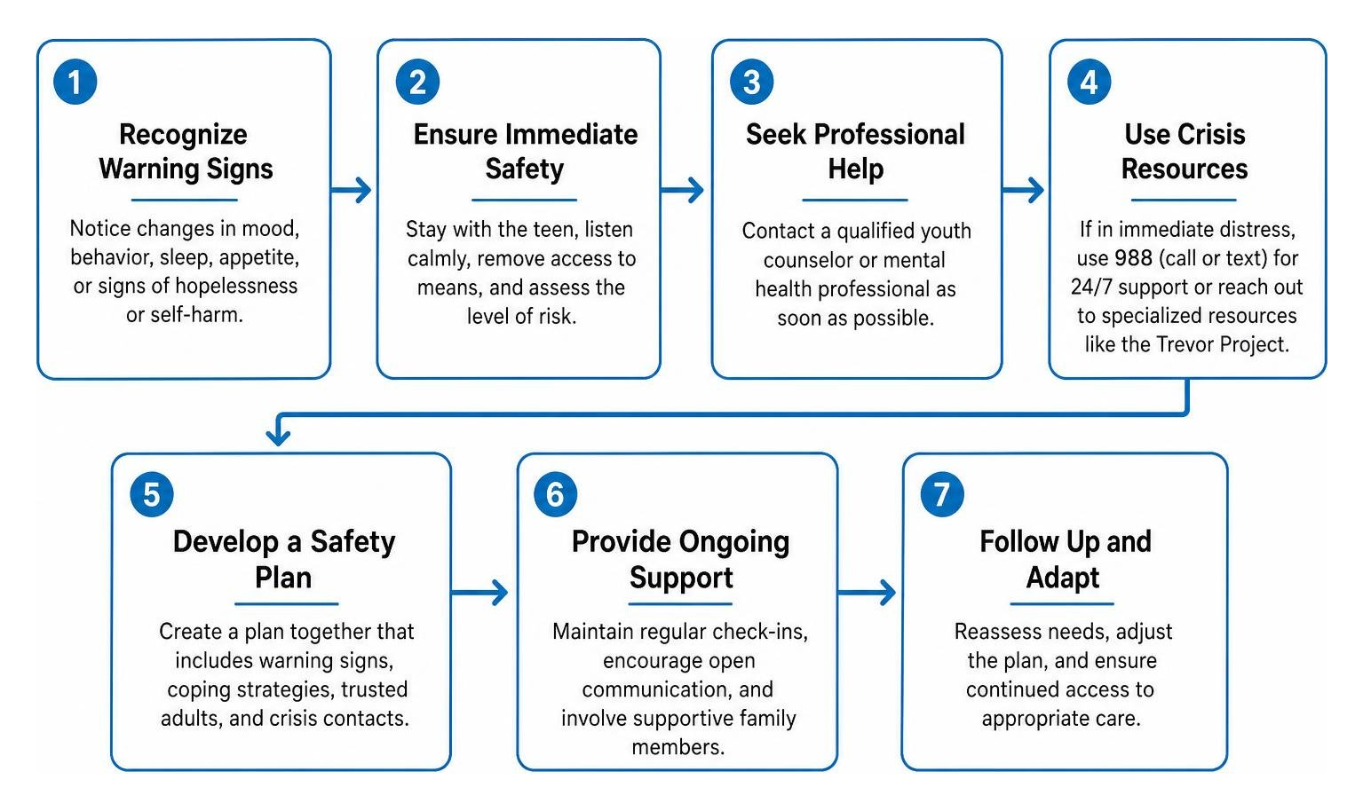 Step-by-step crisis intervention workflow for adolescent mental health