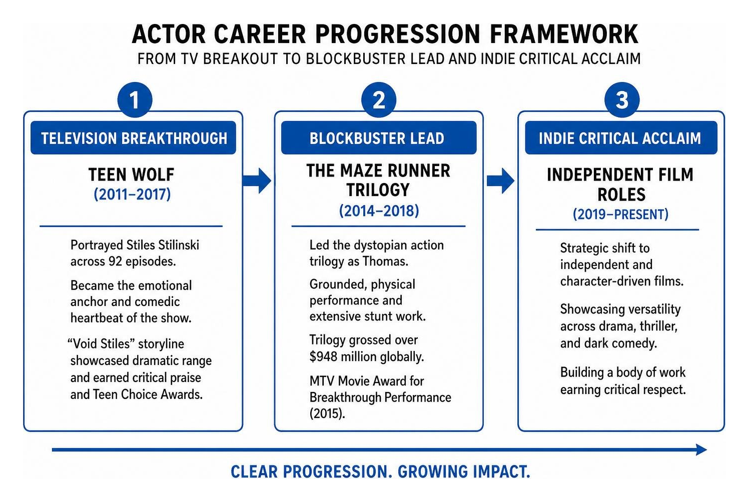 Actor career progression framework from TV breakout to blockbuster lead and indie critical acclaim Actor career progression framework from TV breakout to blockbuster lead and indie critical acclaim