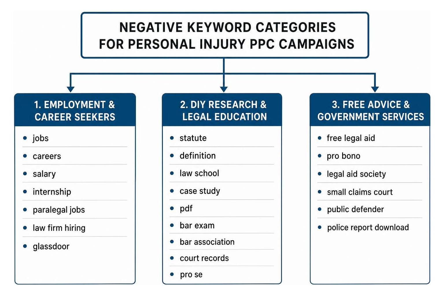 Negative keyword categories for personal injury PPC campaigns Negative keyword categories for personal injury PPC campaigns, illustrating employment, DIY legal research, and free
