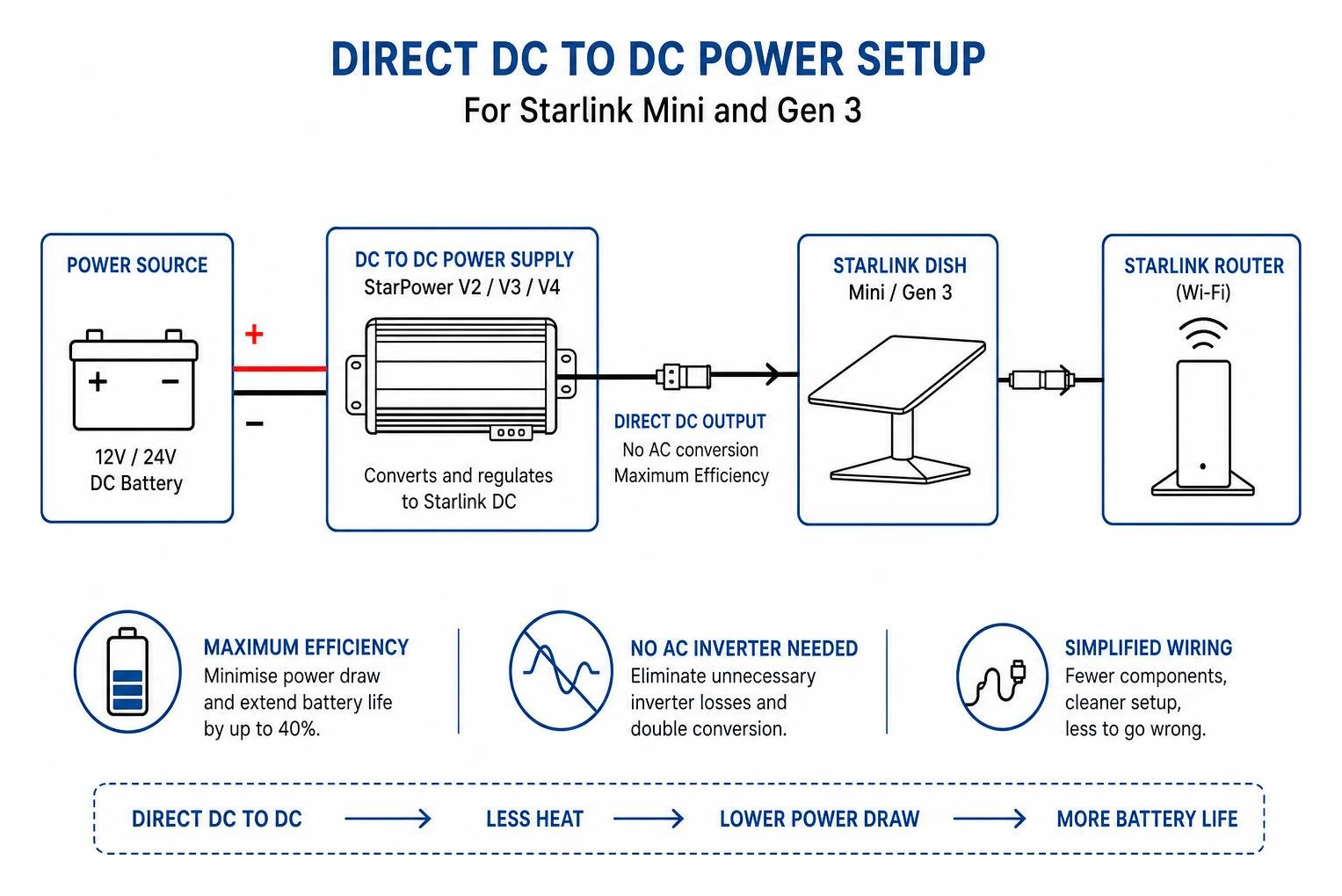 Direct DC to DC power setup for Starlink Mini and Gen 3 Direct DC to DC power setup for Starlink Mini and Gen 3