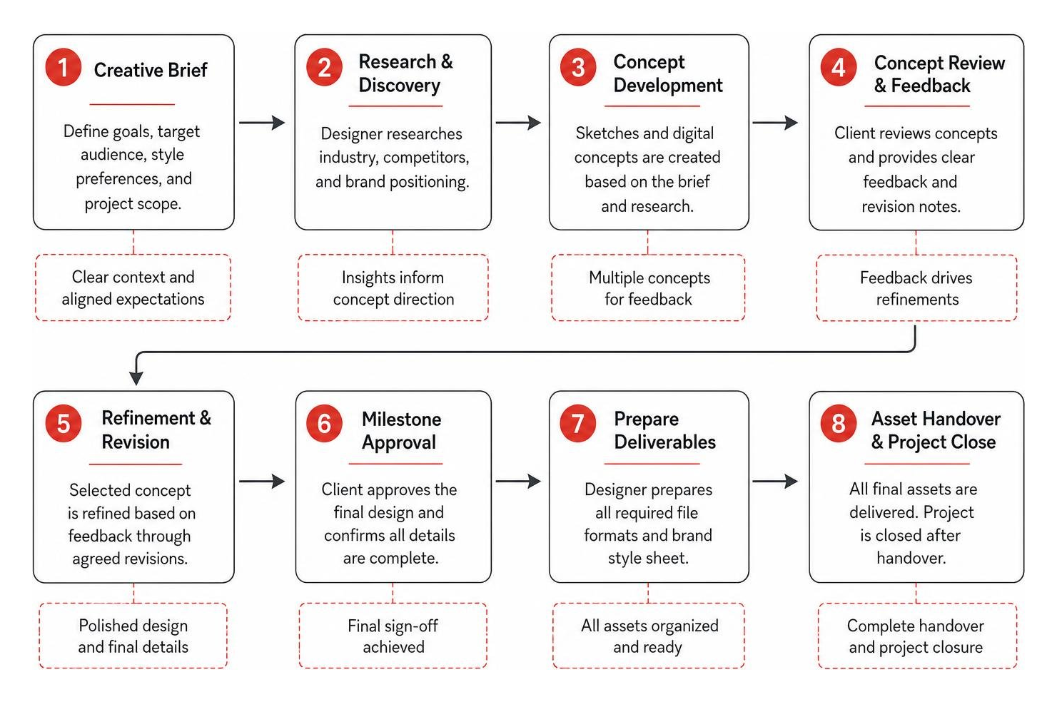 Project workflow diagram: creative brief to milestone approval and asset handover Project workflow diagram: creative brief to milestone approval and asset handover