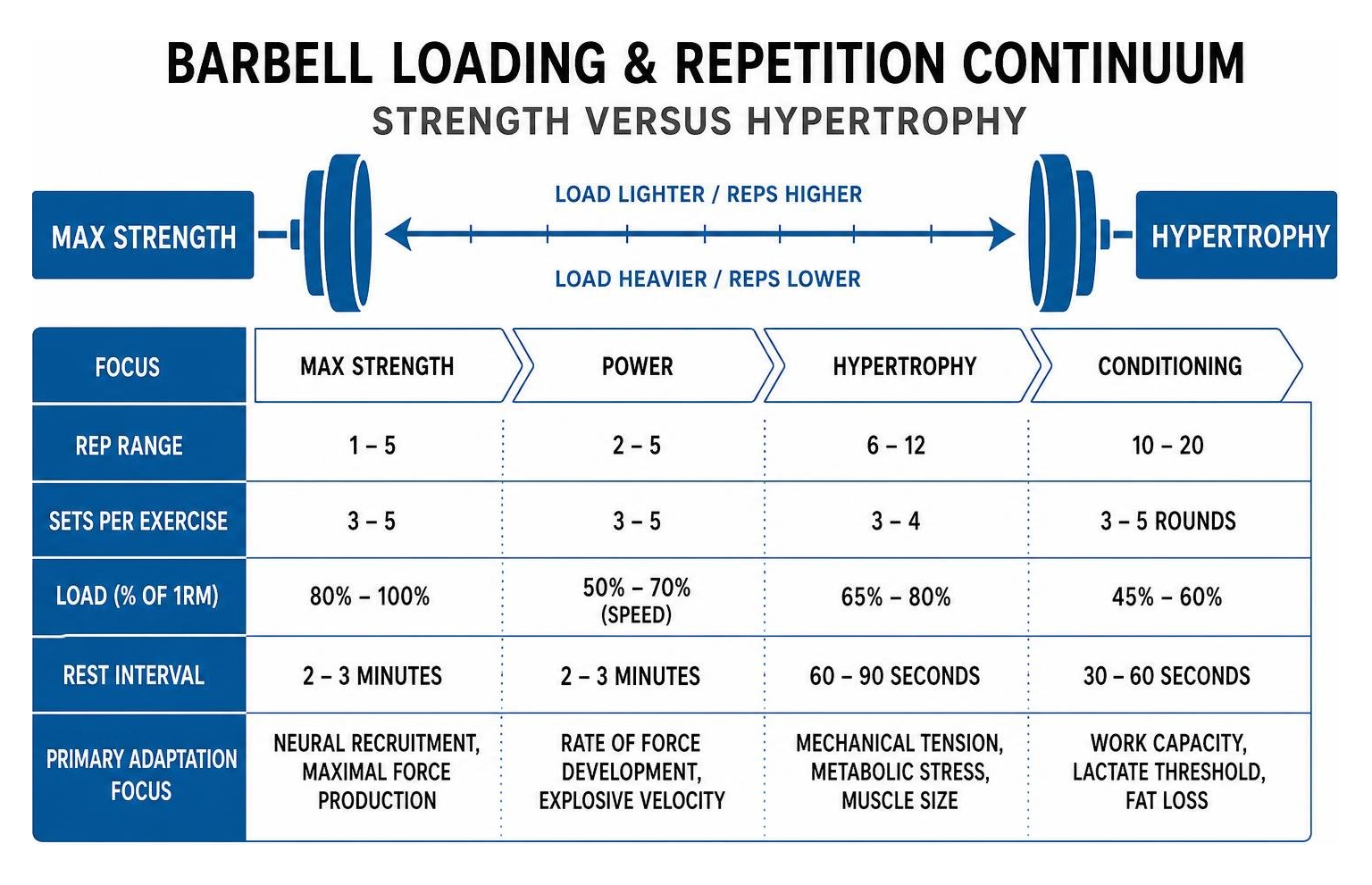 Barbell loading and repetition continuum for strength versus hypertrophy Barbell loading and repetition continuum for strength versus hypertrophy