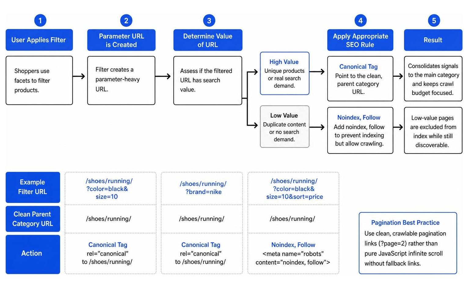 Process of handling faceted navigation filters with canonical tags and noindex rules Process of handling faceted navigation filters with canonical tags and noindex rules