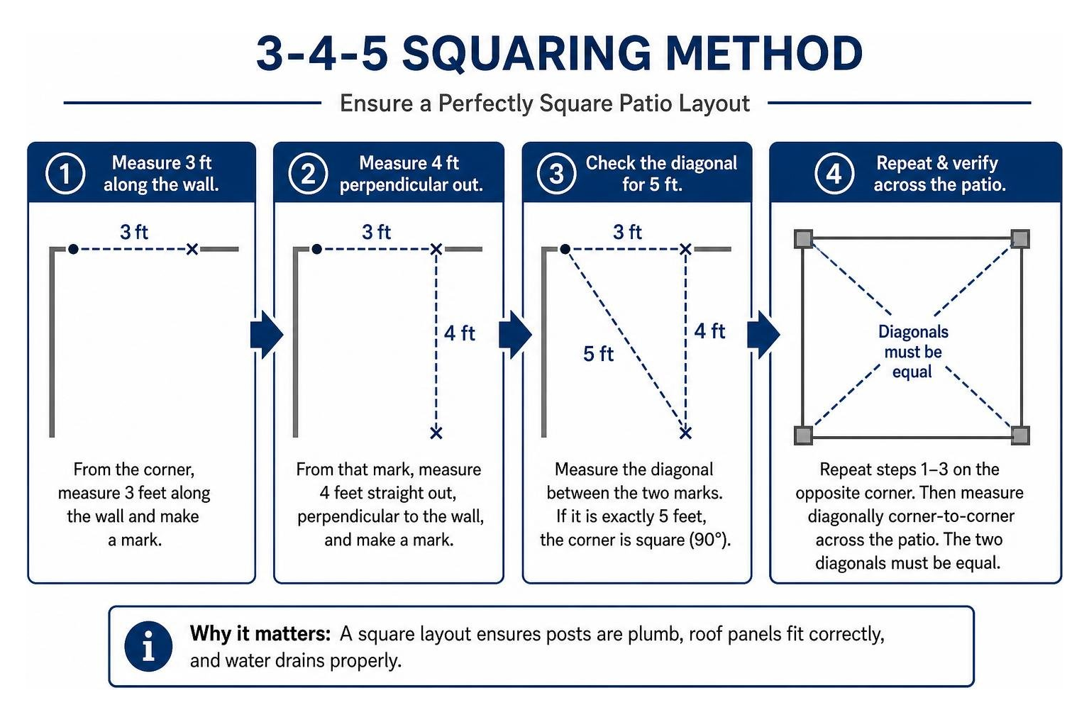 Diagram of the 3-4-5 squaring method used to ensure a perfectly square patio layout Diagram of the 3-4-5 squaring method used to ensure a perfectly square patio layout