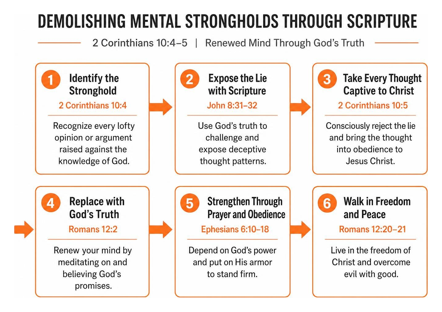 step-by-step process of demolishing mental strongholds through scripture