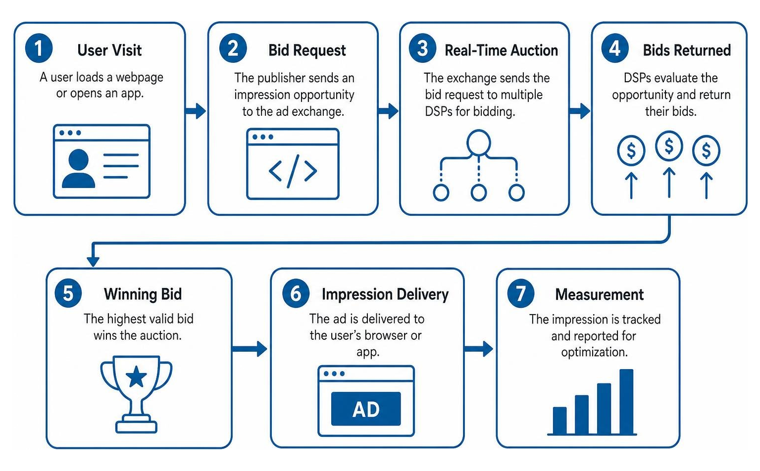 Real-time bidding sequence from user visit to impression delivery Real-time bidding sequence from user visit to impression delivery