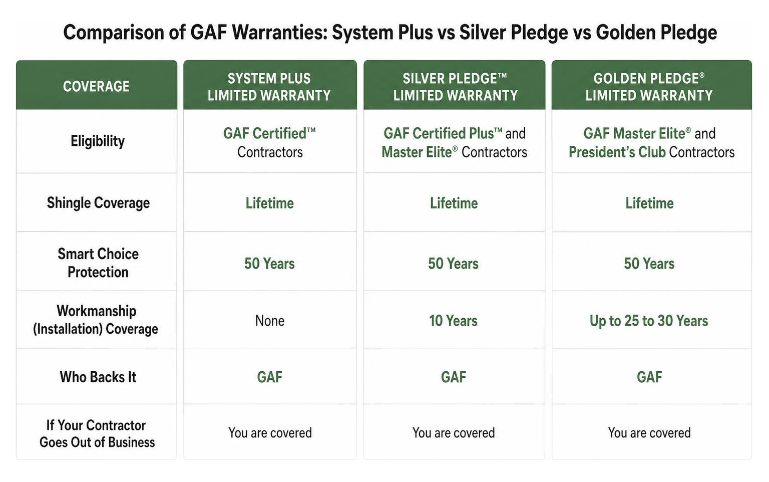 Comparison of GAF Warranties: System Plus vs Silver Pledge vs Golden Pledge Comparison of GAF Warranties: System Plus vs Silver Pledge vs Golden Pledge