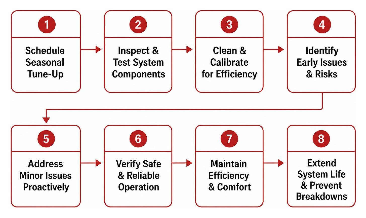 Preventive HVAC maintenance process flow