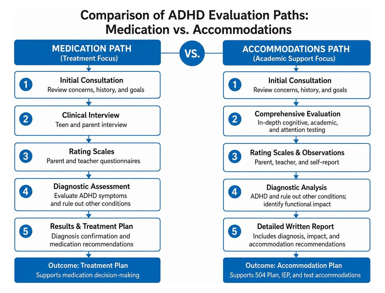 Comparison of ADHD evaluation paths: Medication vs. Accommodations Comparison of ADHD evaluation paths: Medication vs. Accommodations