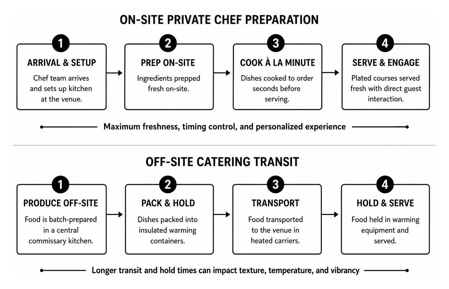 Workflow comparison diagram between on-site private chef preparation and off-site catering transit