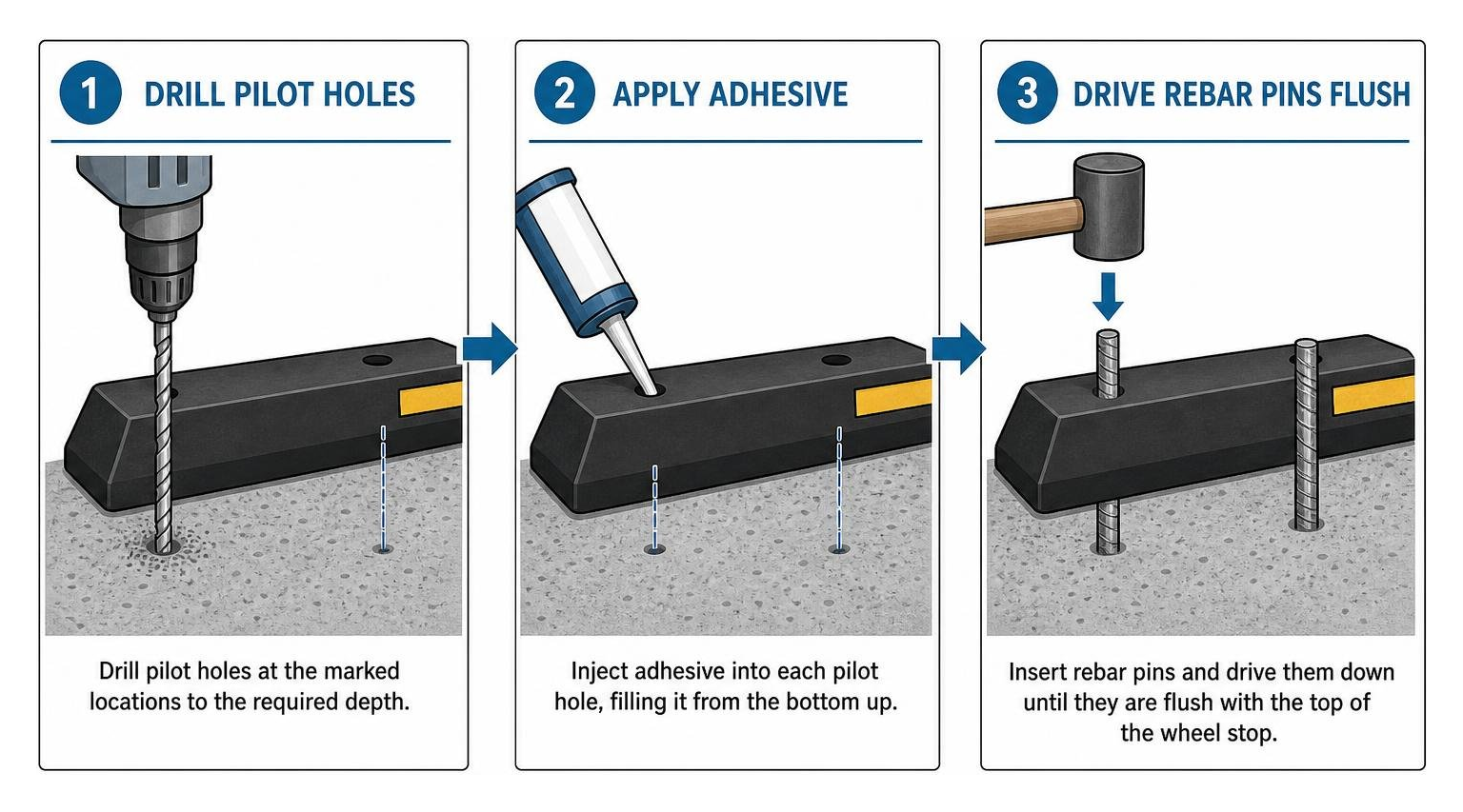 Diagram showing the step-by-step process of drilling pilot holes, applying adhesive, and driving rebar pins flush with the