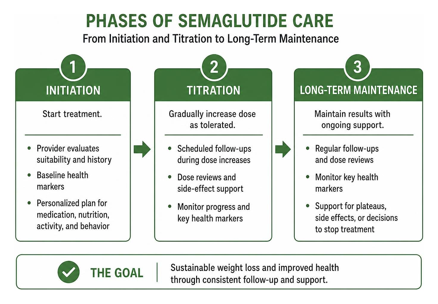 Phases of semaglutide care from initiation and titration to long-term maintenance Phases of semaglutide care from initiation and titration to long-term maintenance