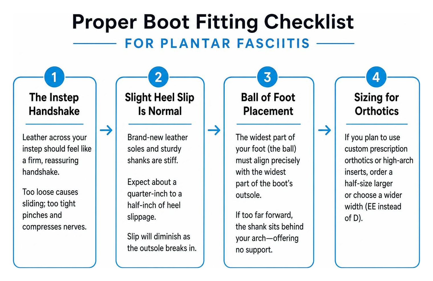 diagram showing step-by-step proper boot fitting checklist for plantar fasciitis diagram showing step-by-step proper boot fitting checklist for plantar fasciitis