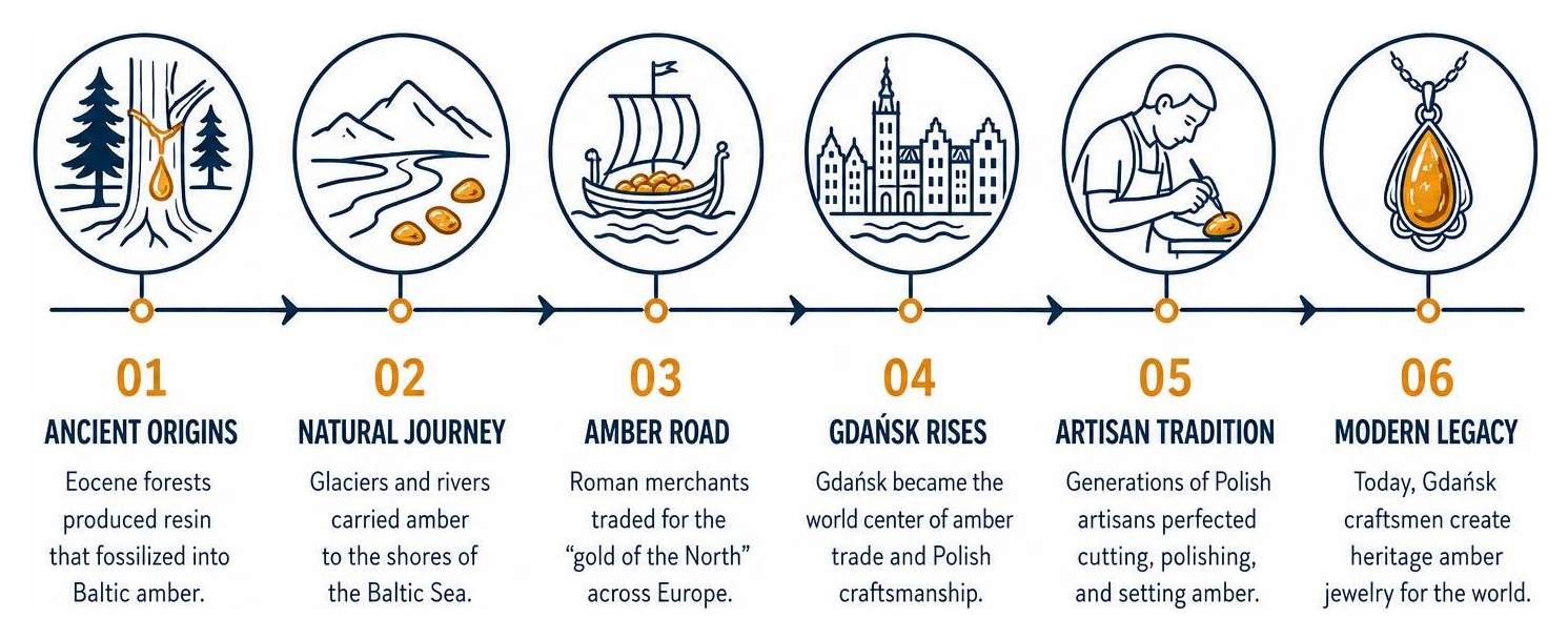 Timeline of the Amber Road from ancient Roman trade to modern Gdańsk craftsmanship Timeline of the Amber Road from ancient Roman trade to modern Gdańsk craftsmanship