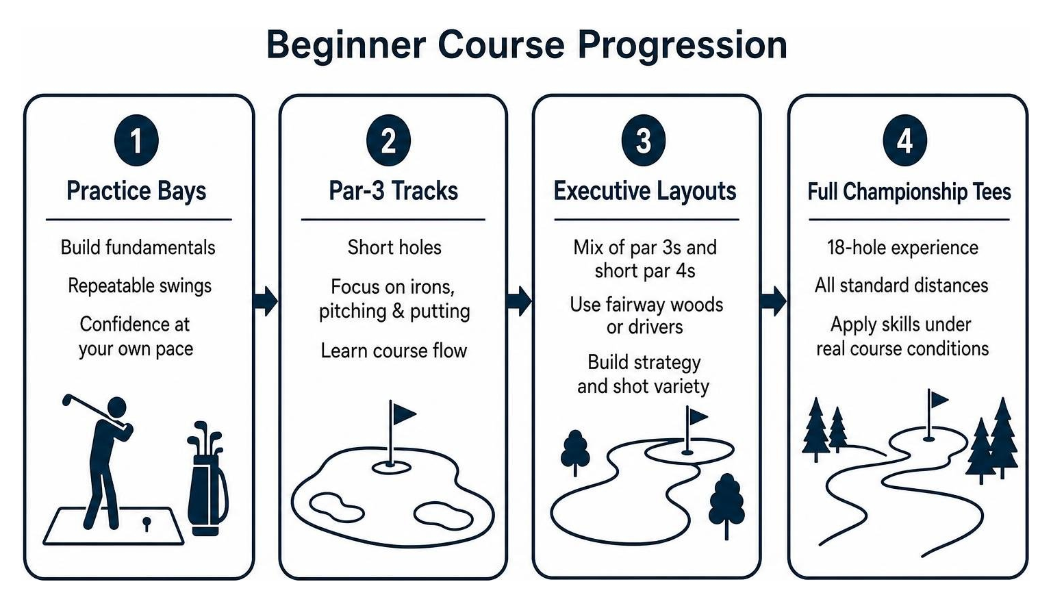 Beginner course progression: from practice bays to par-3 tracks, executive layouts, and full championship tees