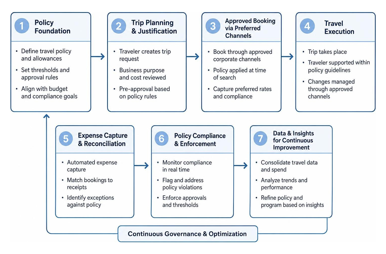 Corporate air travel governance and workflow process