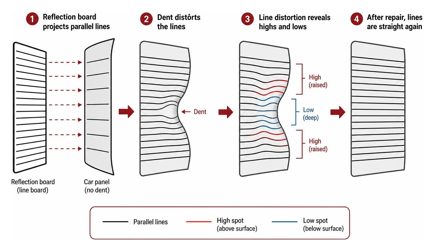 diagram of how reflection boards project lines to show dent contours Diagram Of How Reflection Boards Project Lines To Show Dent Contours