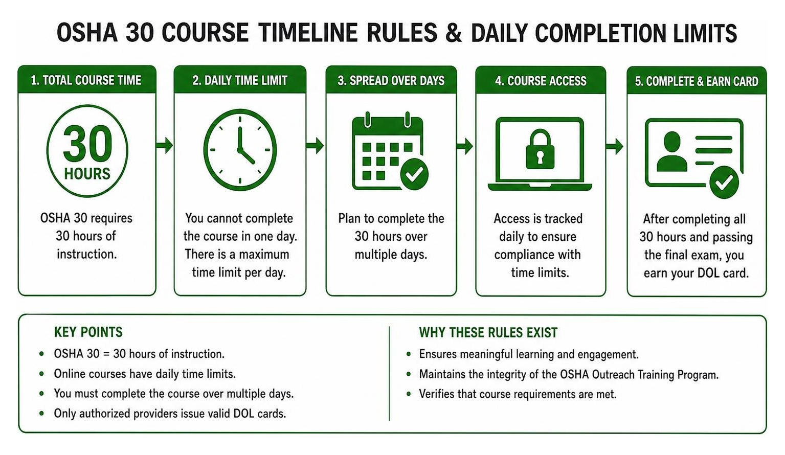 OSHA 30 course timeline rules and daily completion limits OSHA 30 course timeline rules and daily completion limits