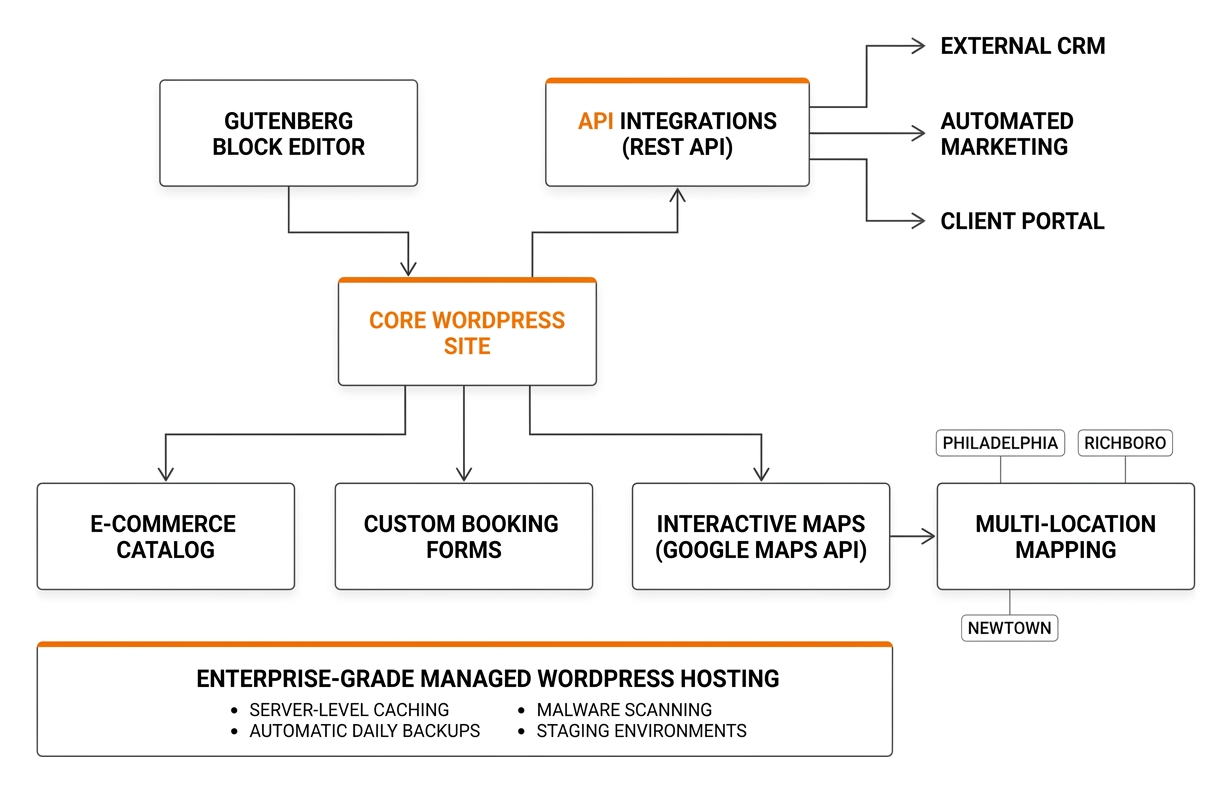 Integrated multi-location WordPress architecture Integrated multi-location WordPress architecture