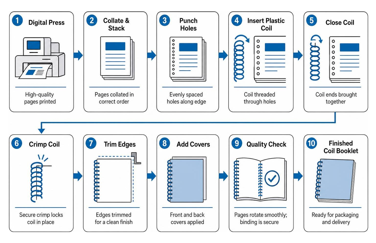 Step-by-step coil booklet manufacturing workflow from digital press to automated crimping