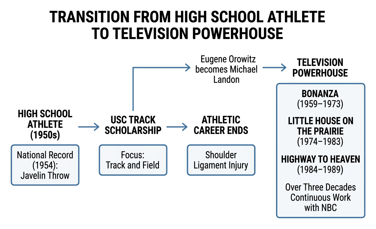 Transition from high school athlete to television powerhouse Transition from high school athlete to television powerhouse