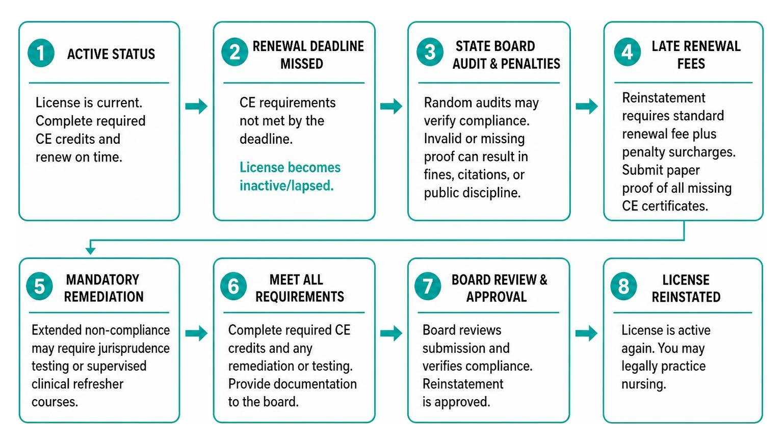 license renewal compliance timeline from active status to audit penalties and reinstatement license renewal compliance timeline from active status to audit penalties and reinstatement