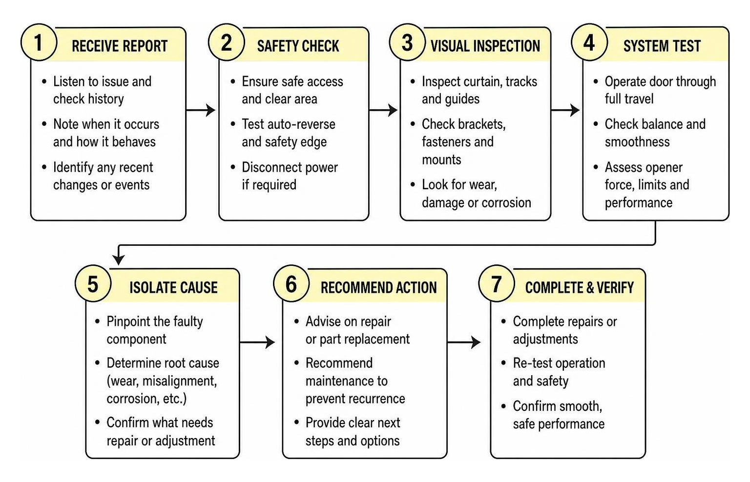 Step-by-step diagnostic process for roller door faults