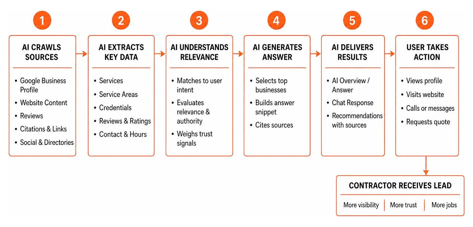 AI Search Engine Discovery process for home service contractors AI Search Engine Discovery process for home service contractors