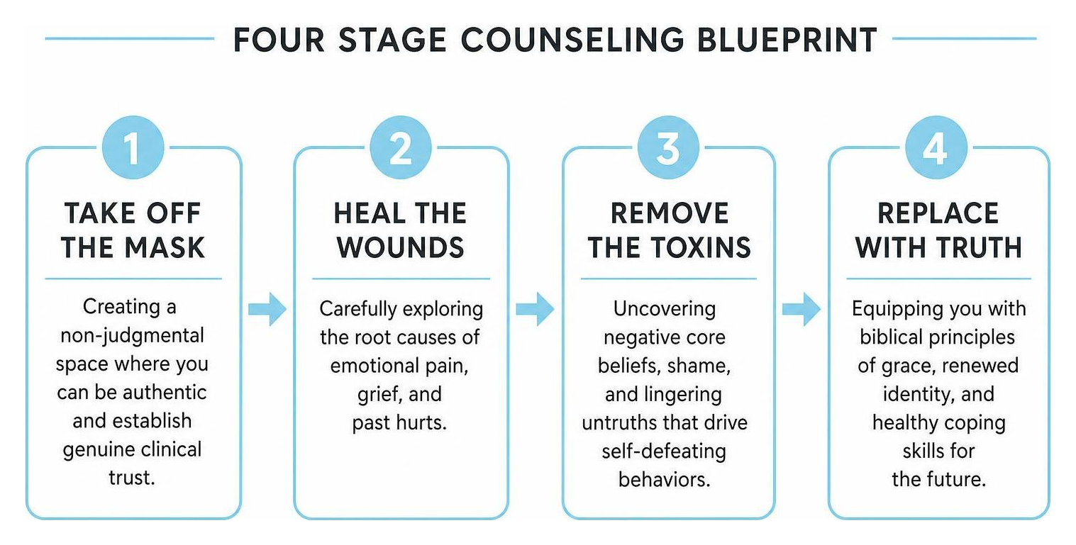 Four stage counseling blueprint framework Four stage counseling blueprint framework