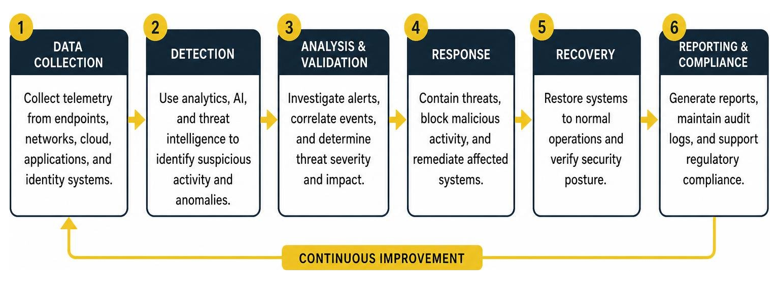 Threat detection and prevention pipeline diagram