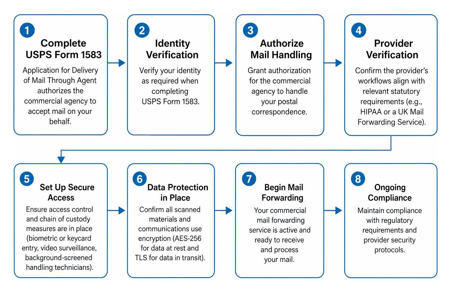 Verification and setup steps for commercial mail forwarding