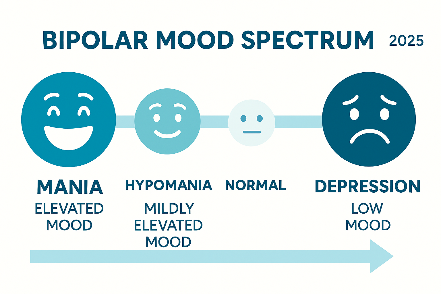 Bipolar mood spectrum - bipolar therapist near me infographic
