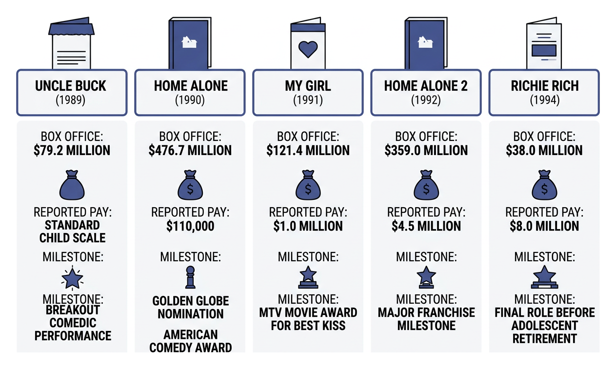 Macaulay Culkin early film milestones comparison diagram Macaulay Culkin early film milestones comparison diagram