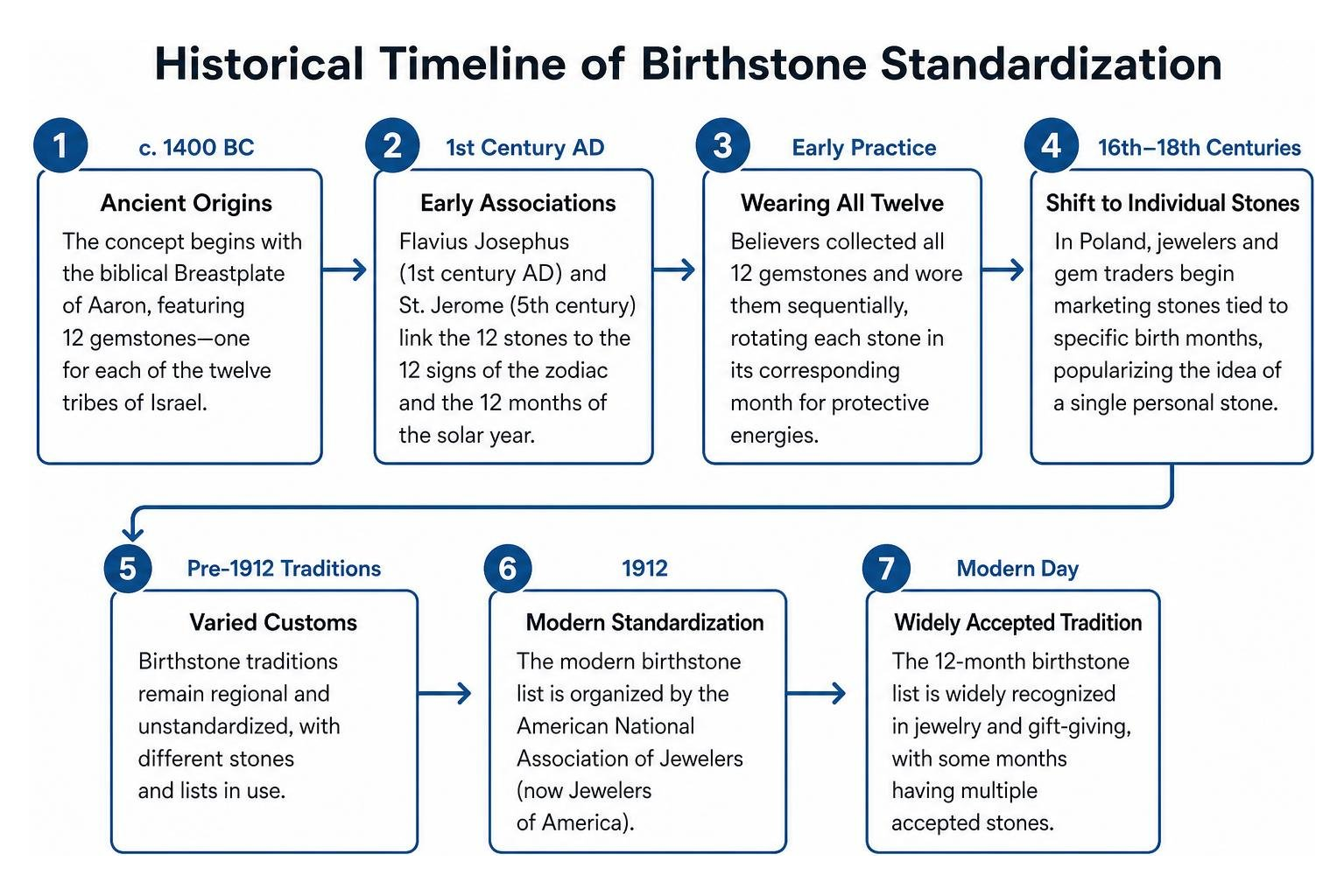 Historical timeline of birthstone standardization from antiquity to modern day