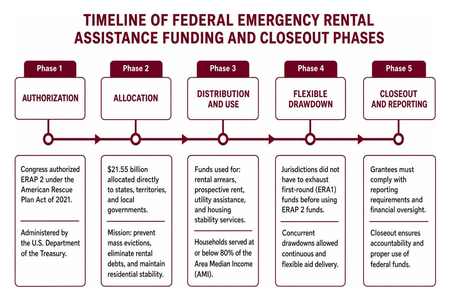 Timeline of federal emergency rental assistance funding and closeout phases