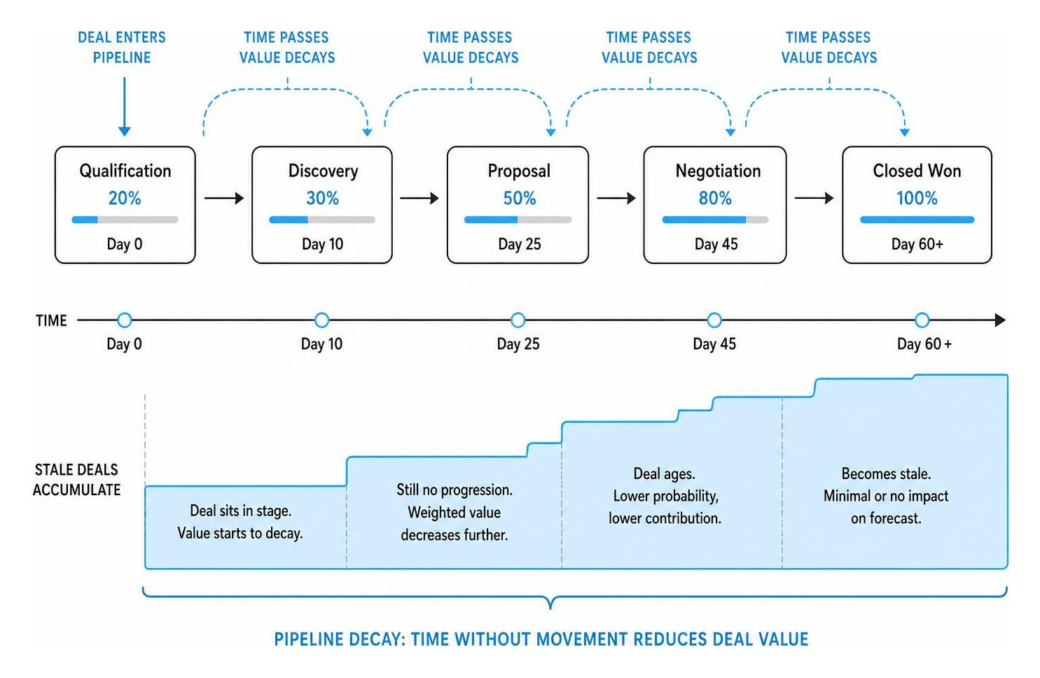 Diagram showing the pipeline decay process and how stale deals accumulate over time