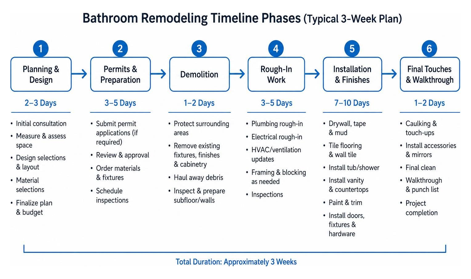 bathroom remodeling timeline phases bathroom remodeling timeline phases