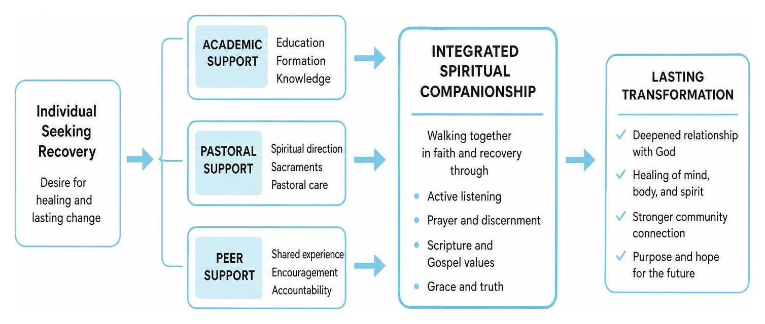 The flow of spiritual companionship integrating academic, pastoral, and peer support The flow of spiritual companionship integrating academic, pastoral, and peer support