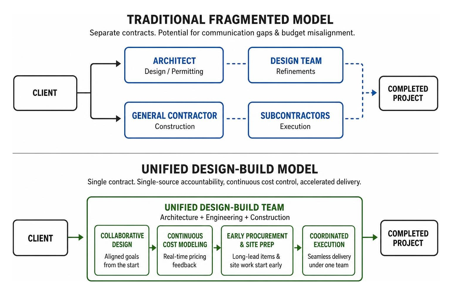 Comparison between traditional fragmented construction and unified design-build workflows Comparison between traditional fragmented construction and unified design-build workflows