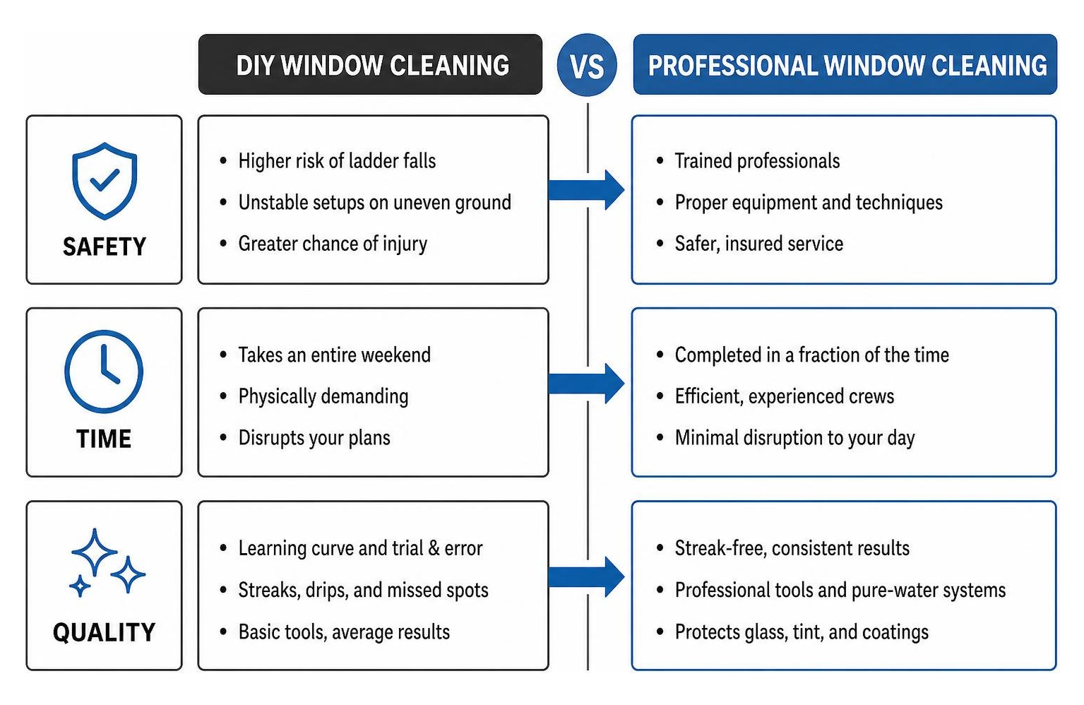 Diagram comparing DIY window cleaning versus professional service across safety, time, and quality Diagram comparing DIY window cleaning versus professional service across safety, time, and quality
