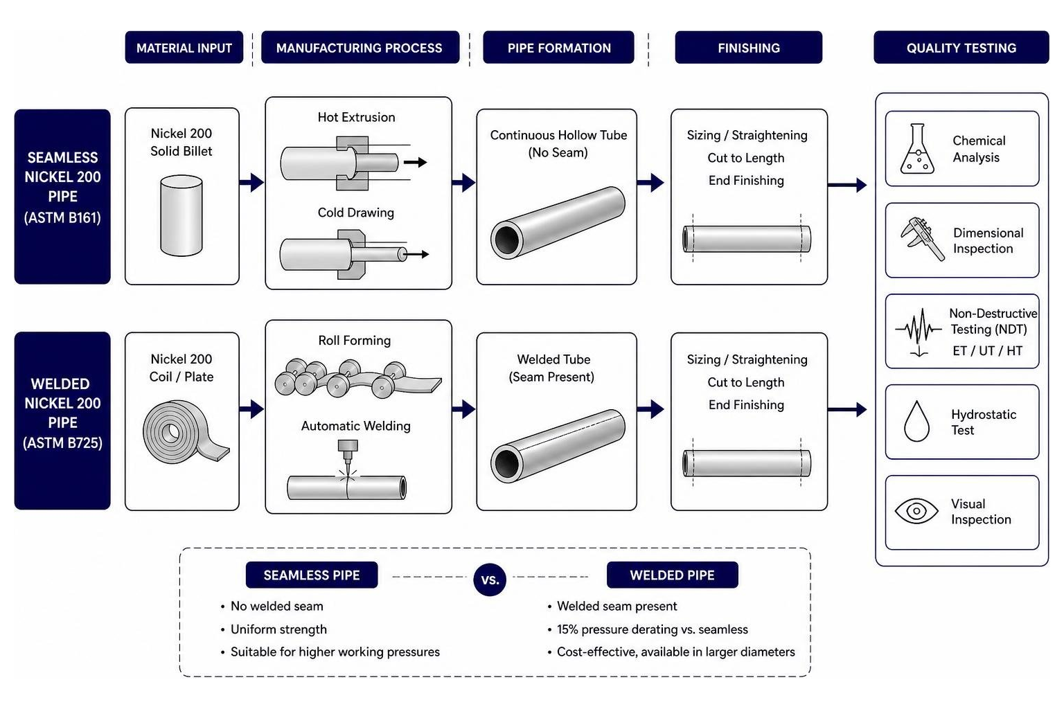 Diagram showing the manufacturing and quality testing path of seamless vs welded Nickel 200 pipe