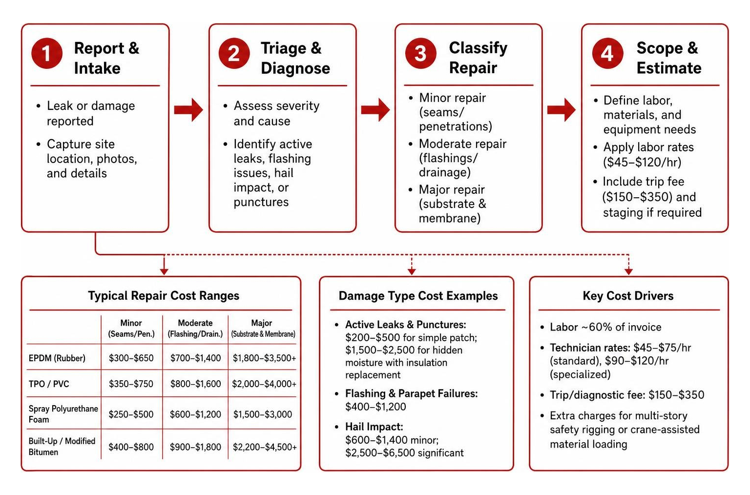 Roof repair triage process workflow Roof repair triage process workflow