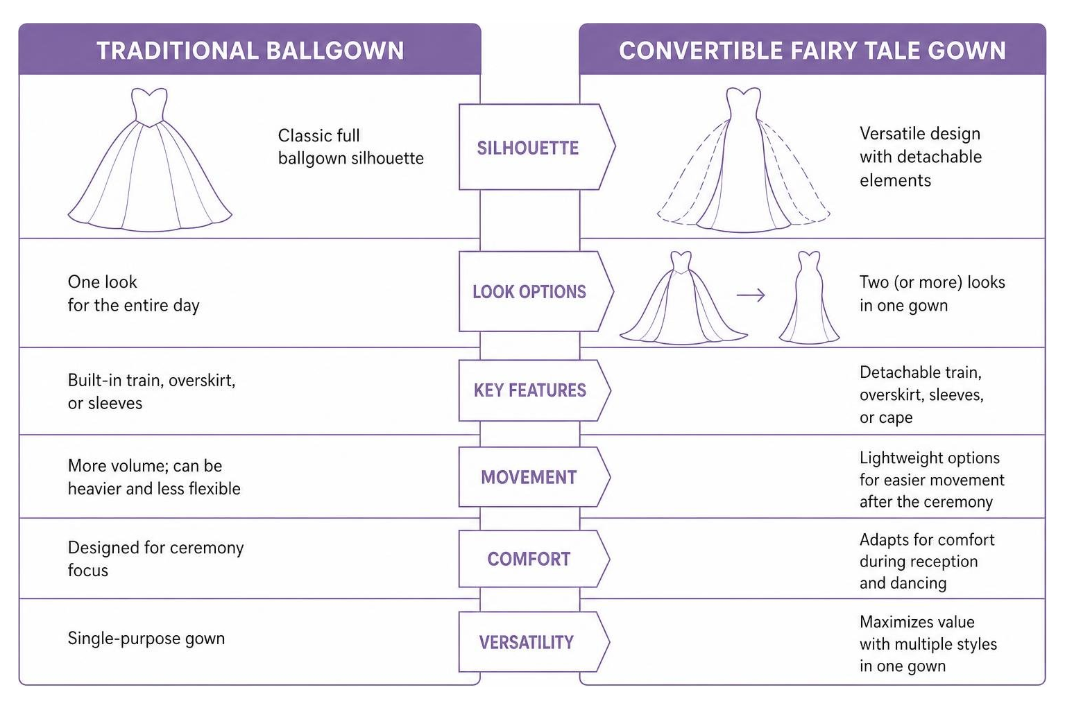 Comparison of traditional ballgowns and convertible fairy tale gowns